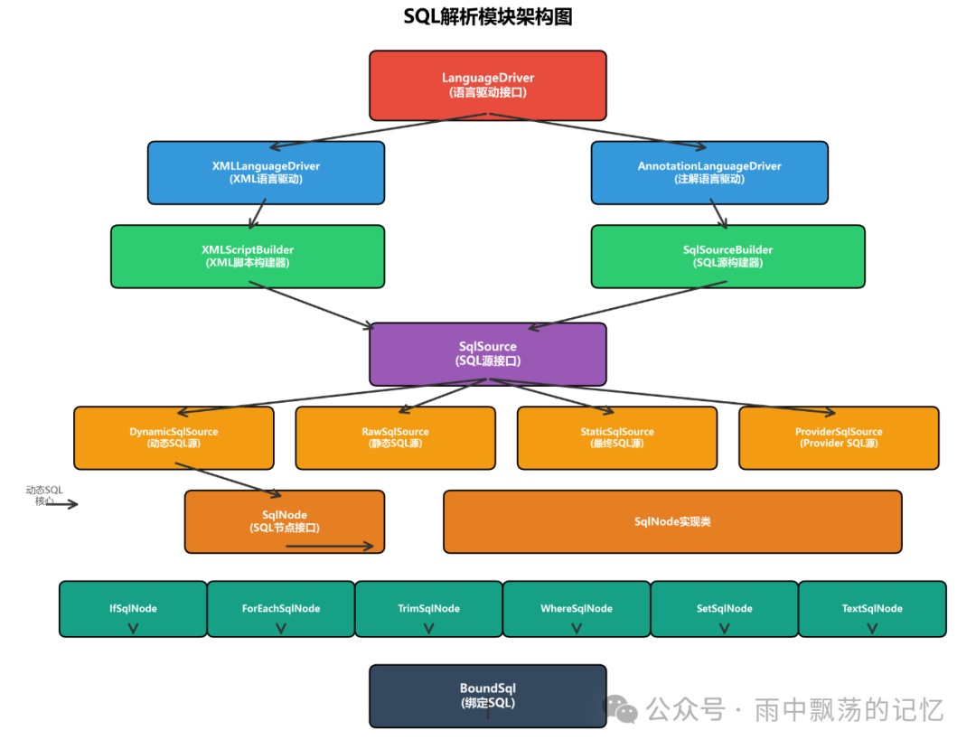 MyBatis SQL解析模块架构图