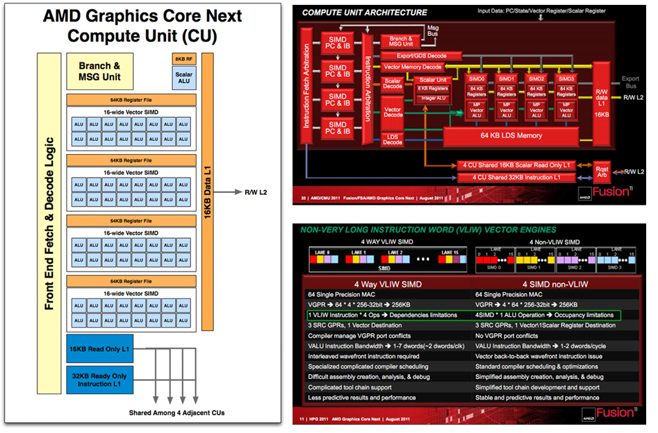 AMD GCN架构计算单元内部结构图