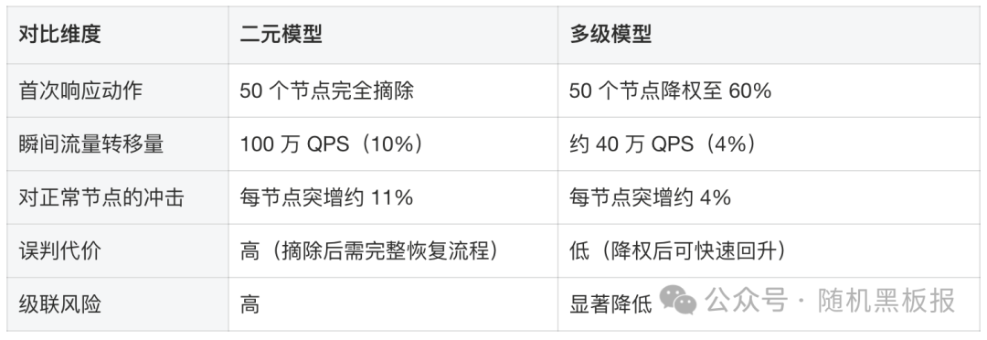 二元模型与多级模型对比表格