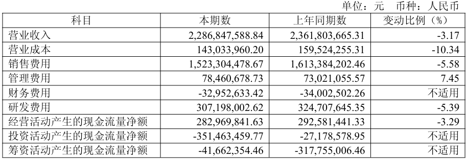 利润表及现金流量表相关科目变动分析表