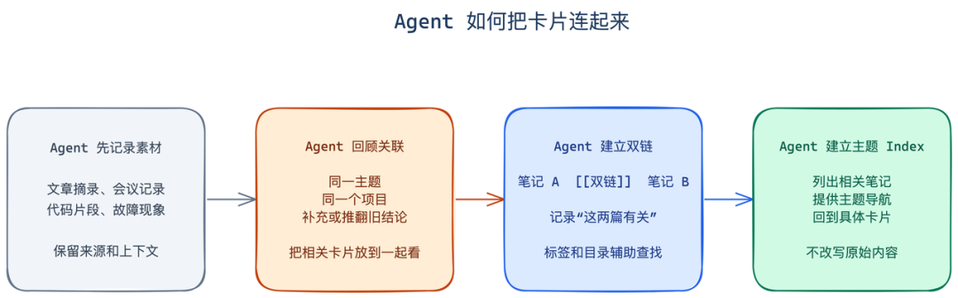 Agent 如何把卡片连起来
