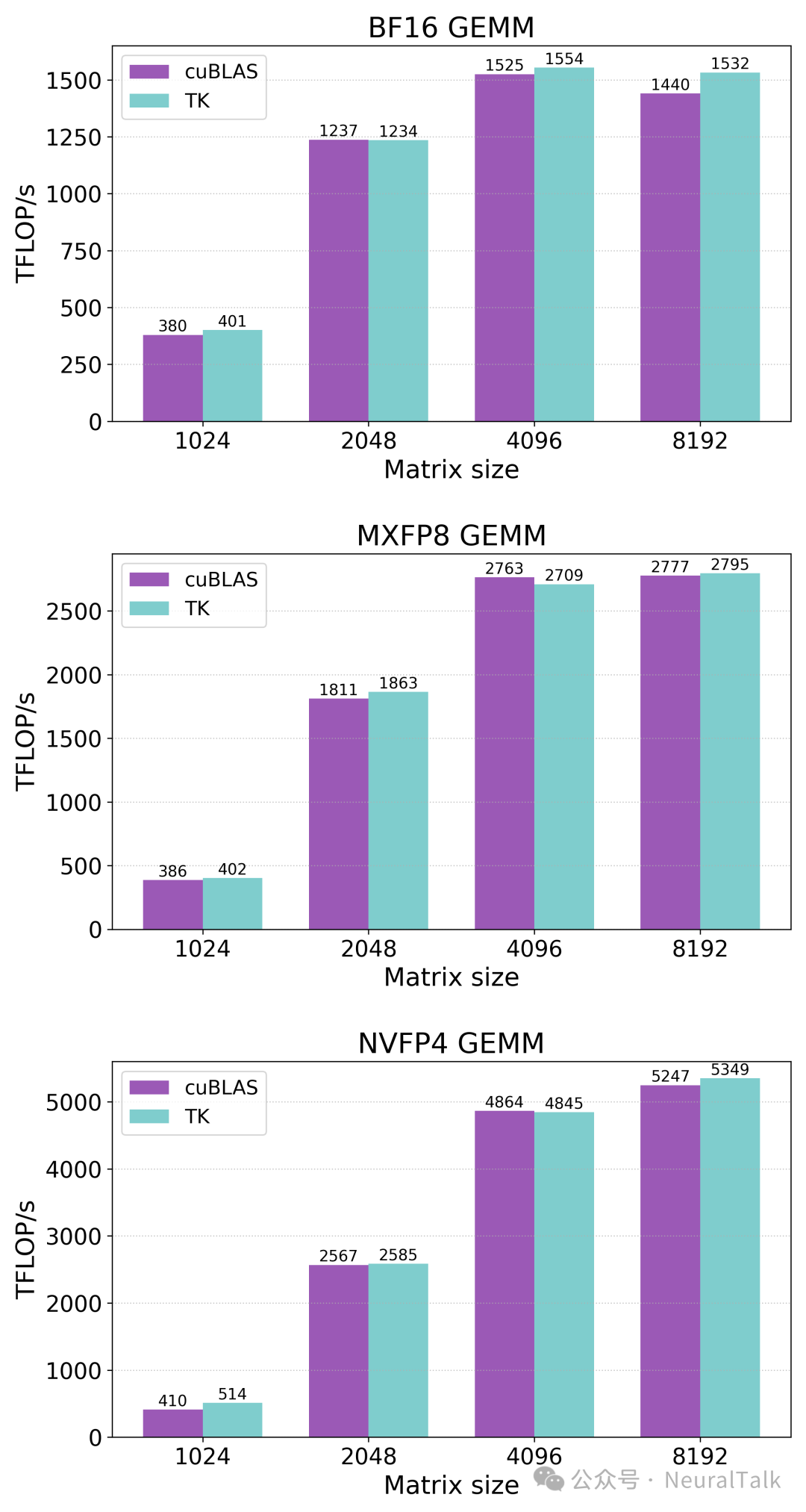 BF16、MXFP8、NVFP4 精度 GEMM 在矩阵尺寸 1024 至 8192 下的 TFLOP/s 性能对比图，ThunderKittens 与 cuBLAS 表现接近或超越