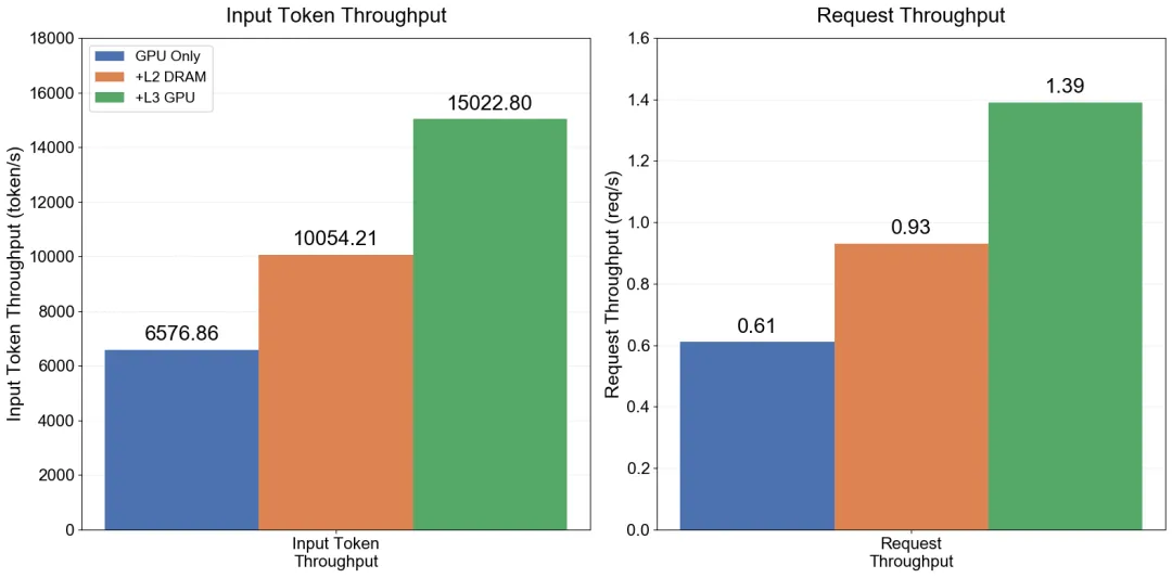 吞吐指标对比图