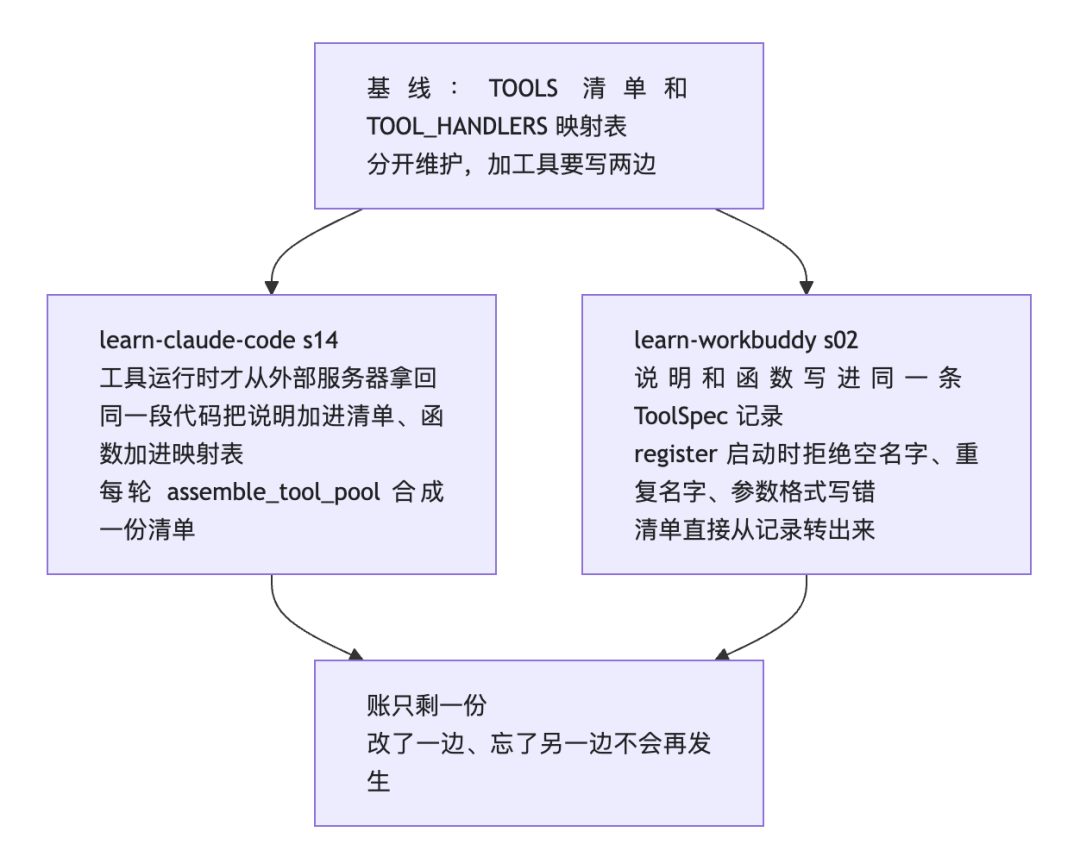 两份账合并演进：基线到 ToolSpec 方案对比