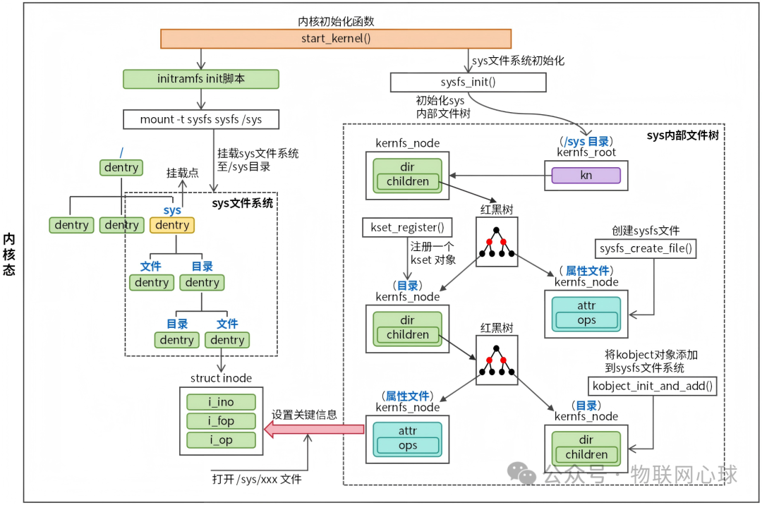 sysfs内核初始化与内部文件树结构