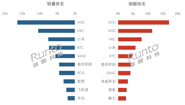 2026年618中国显示器线上销量与销售额排名图表