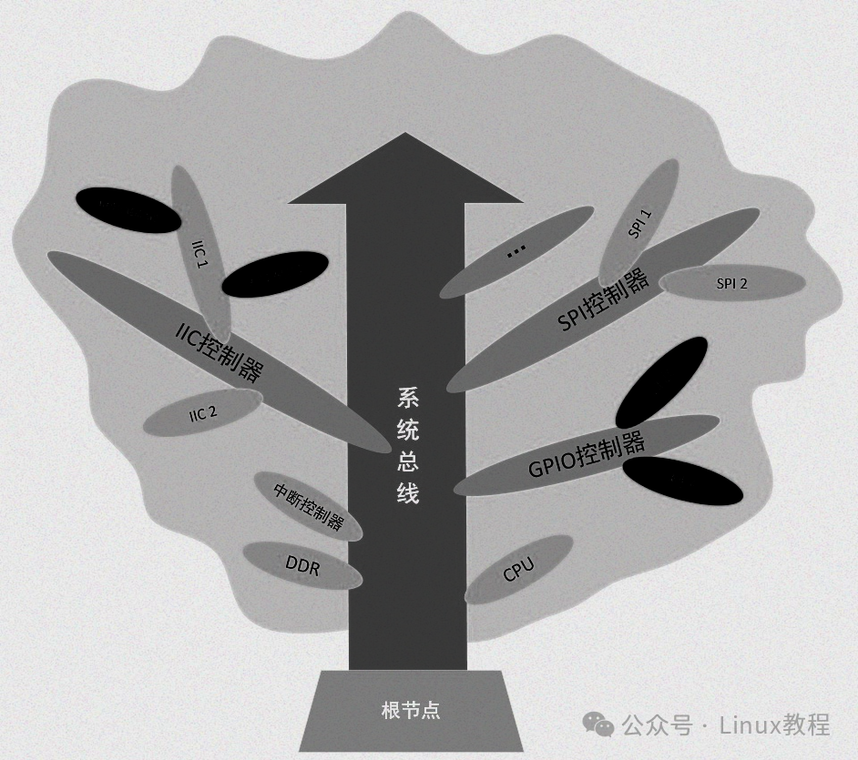 嵌入式Linux设备树系统架构示意图
