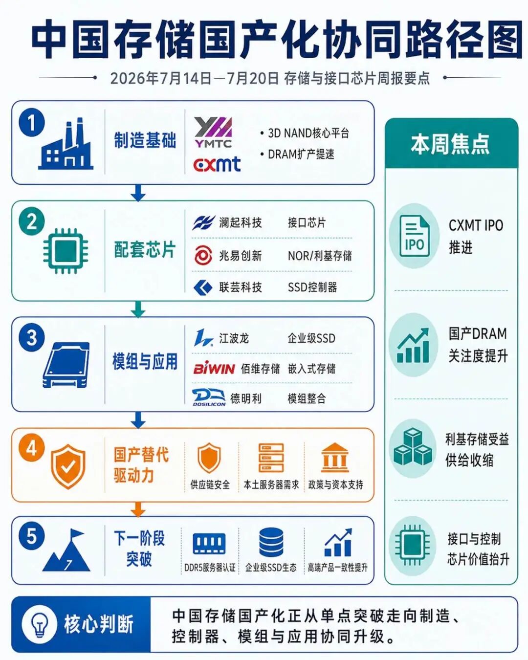 中国存储国产化协同路径