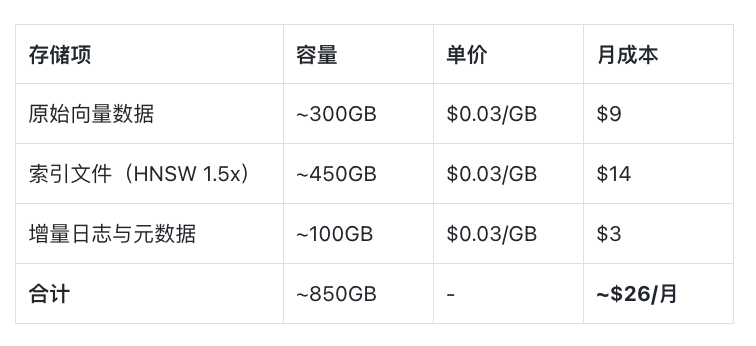 存储成本明细表