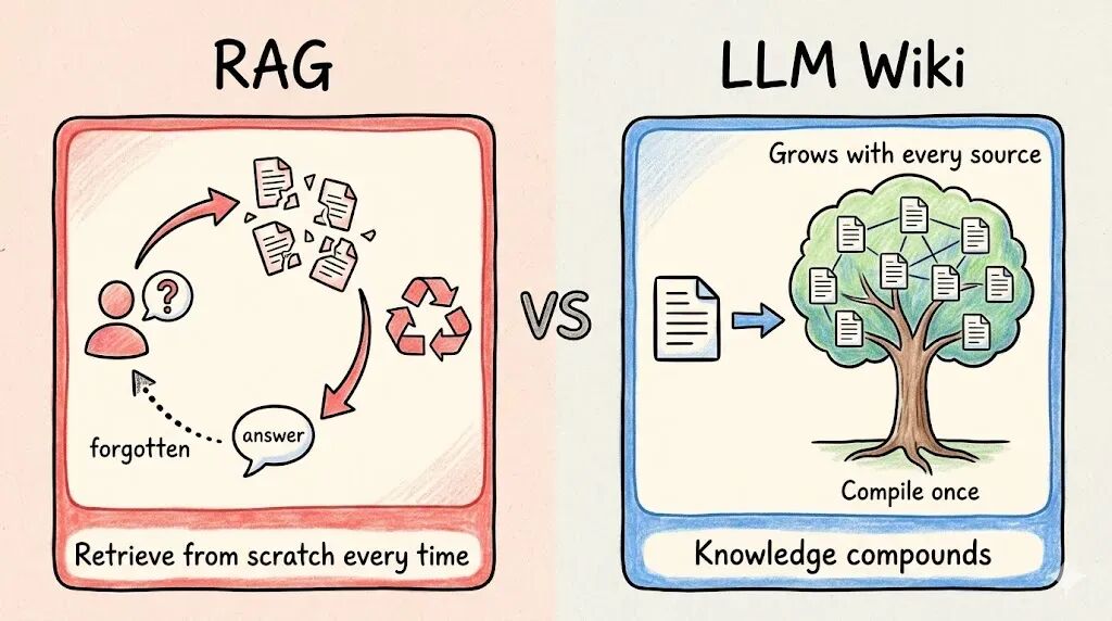 RAG与LLM Wiki的对比图