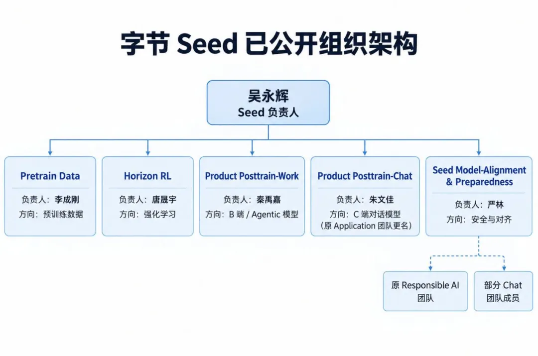 字节 Seed 已公开组织架构图