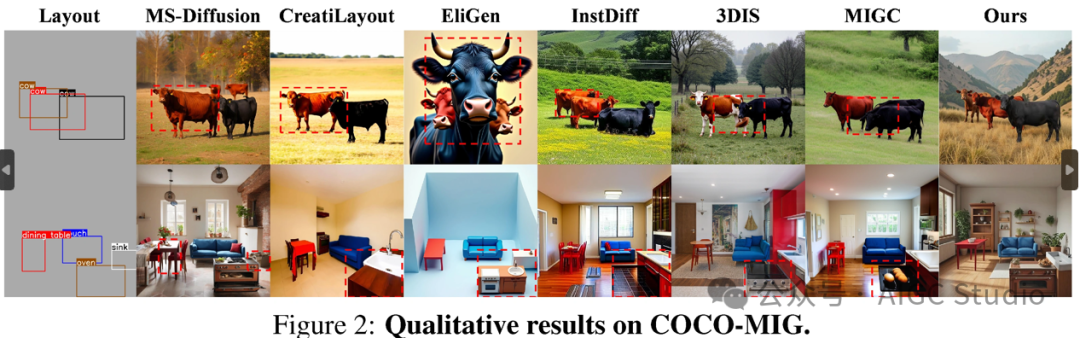 COCO-MIG 定性生成结果示例