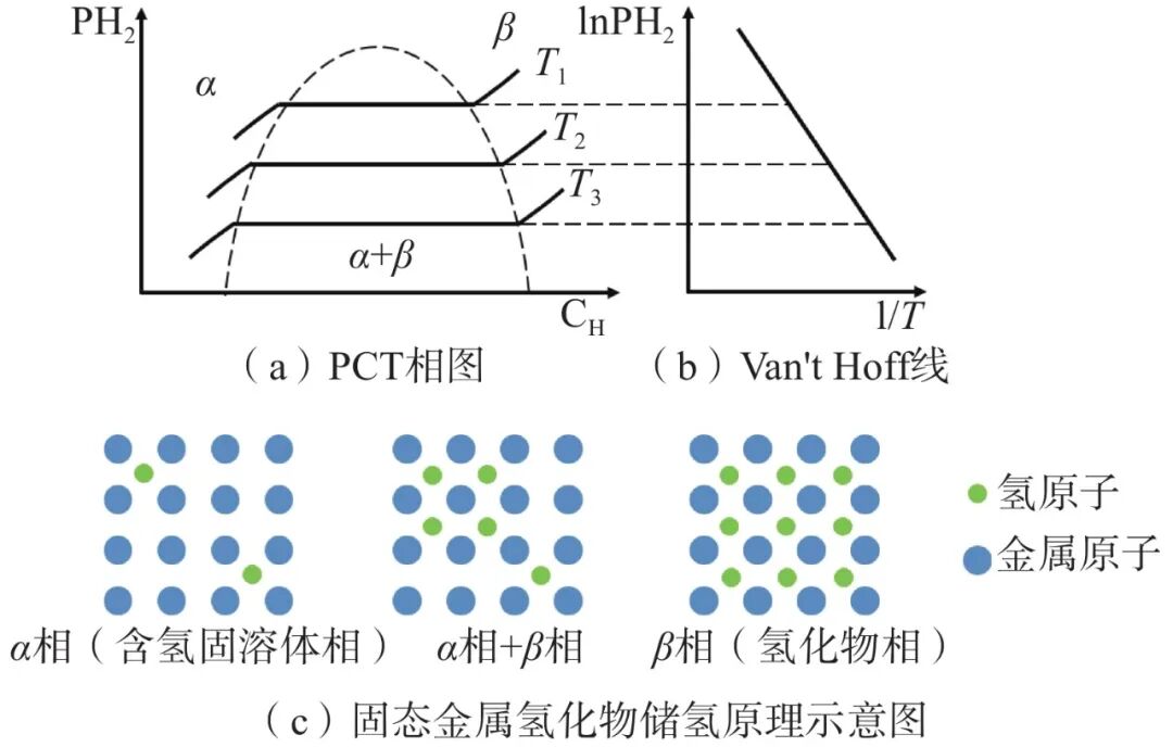 固态金属氢化物储氢原理示意图