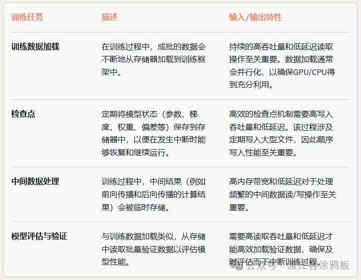训练任务需求表:包含训练数据加载、检查点、中间数据处理、模型评估与验证四部分