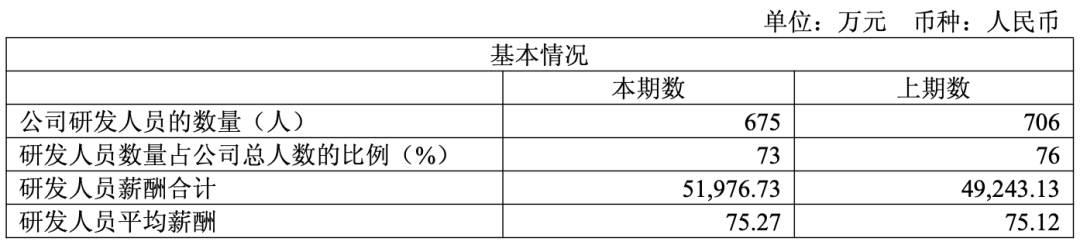 研发人员数量与薪酬