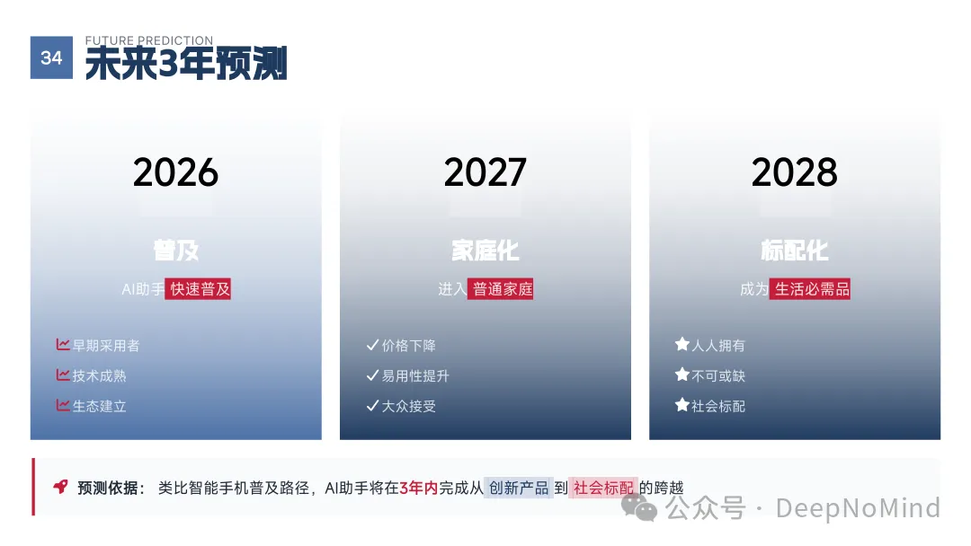 未来三年发展路径预测