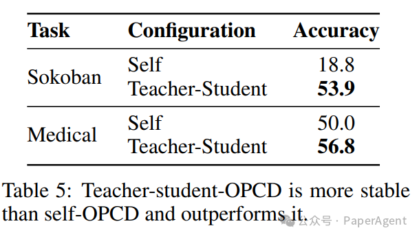 教师-学生与自我蒸馏稳定性对比表