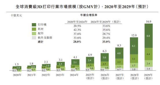 全球消费级3D打印市场规模图表