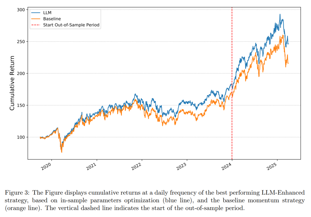 LLM增强策略与基准策略累计收益对比图