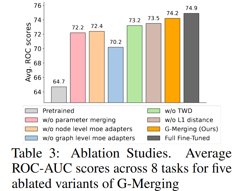 G-Merging消融实验结果柱状图