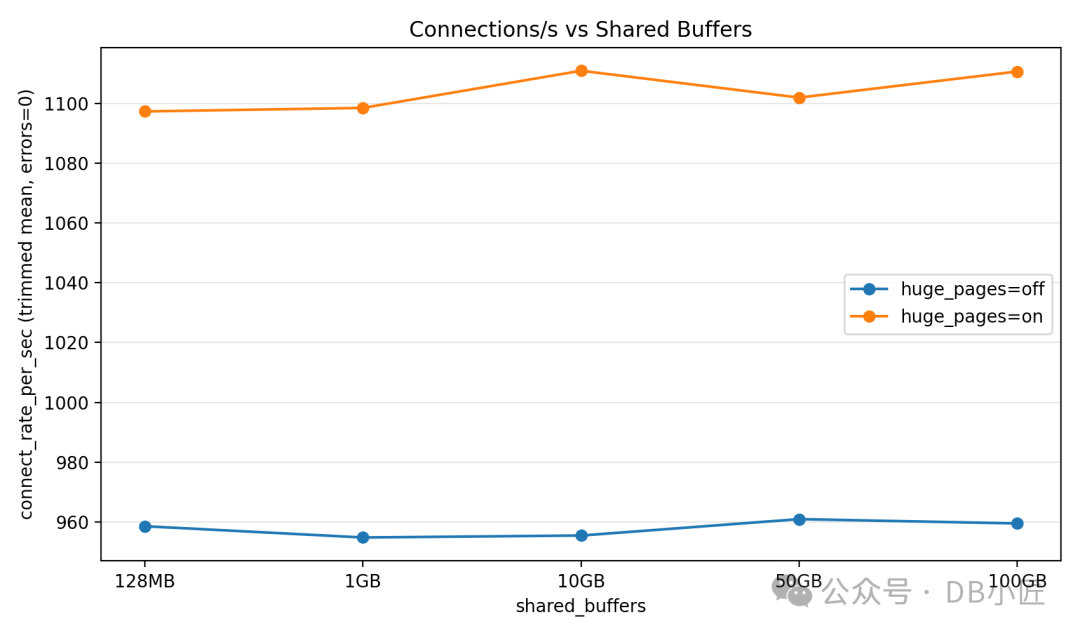 启用Huge Pages在不同共享缓冲区大小下对连接速率的影响对比图