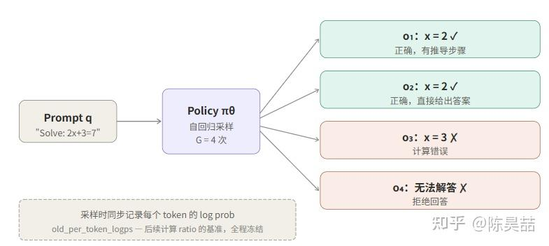 采样阶段：策略梯度生成多条回答并记录log概率