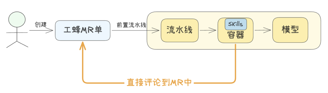AI辅助CR流水线闭环流程图