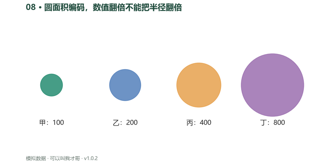 案例08 比例圆面积图数值翻倍不能把半径翻倍