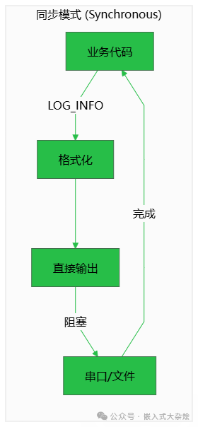 同步模式流程图