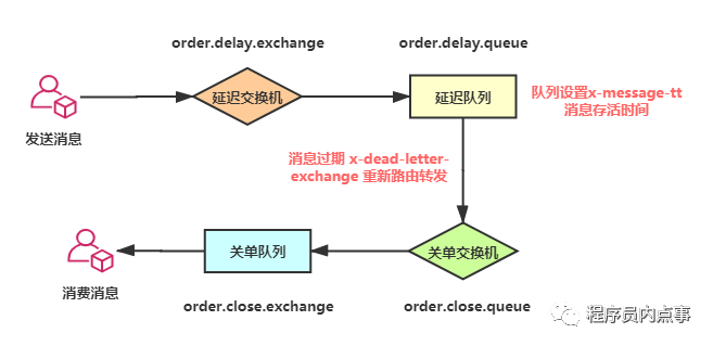 RabbitMQ TTL+DLX延时队列架构图