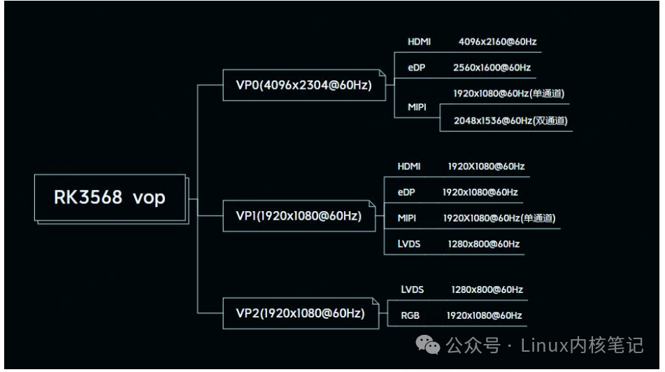 RK3568各VP支持分辨率与接口导图