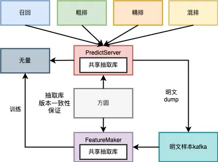 重构后集中式特征处理架构