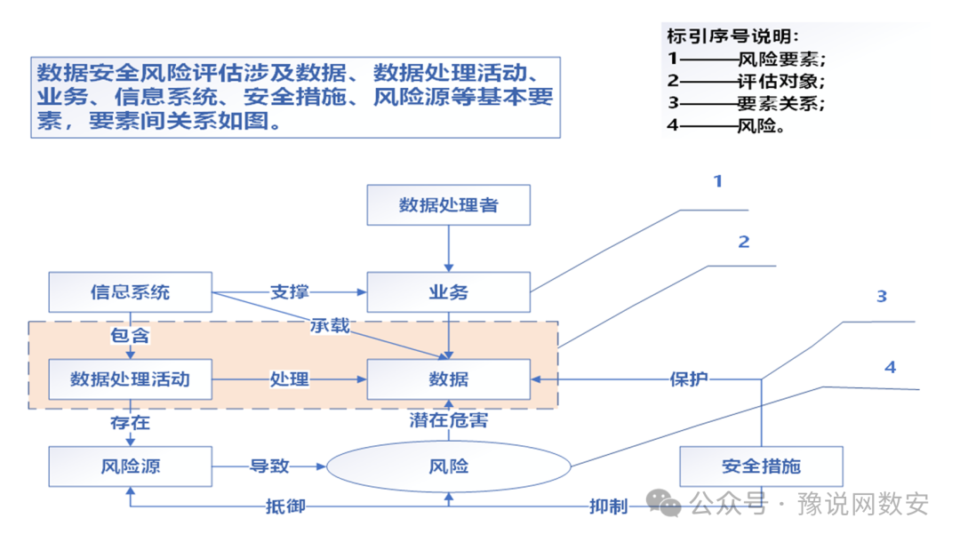 数据安全风险评估要素关系图