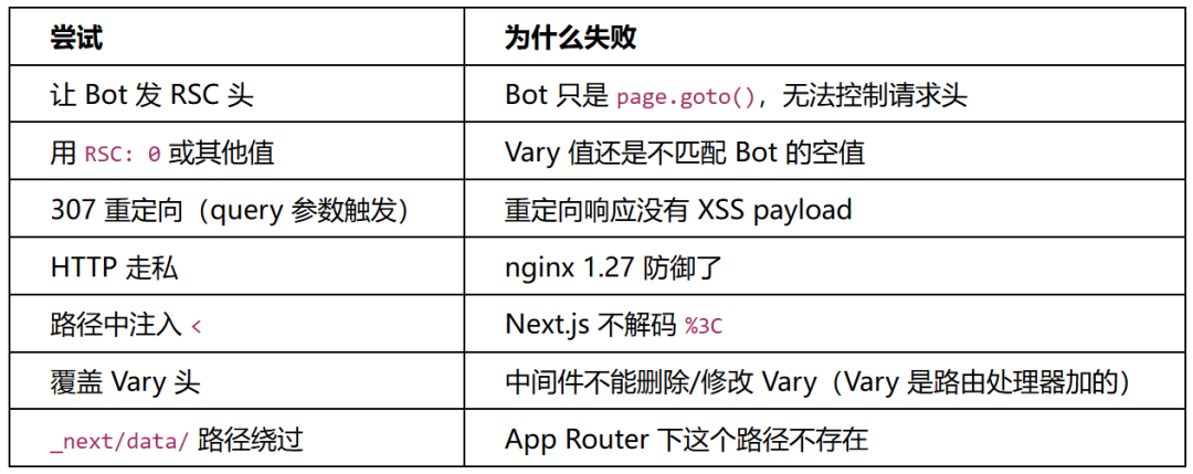 一张表格,列出了让Bot发RSC头、用RSC:0、307重定向、HTTP走私、路径注入等7种尝试及其失败原因