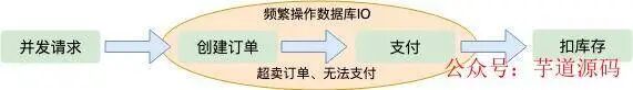 支付减库存流程图