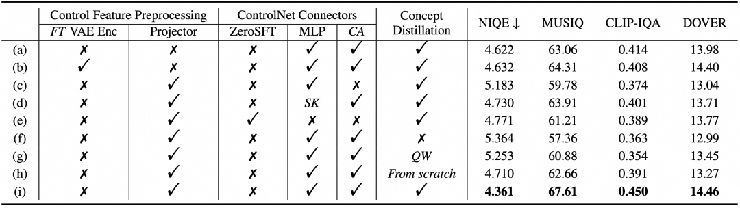 消融实验定量评估结果表格