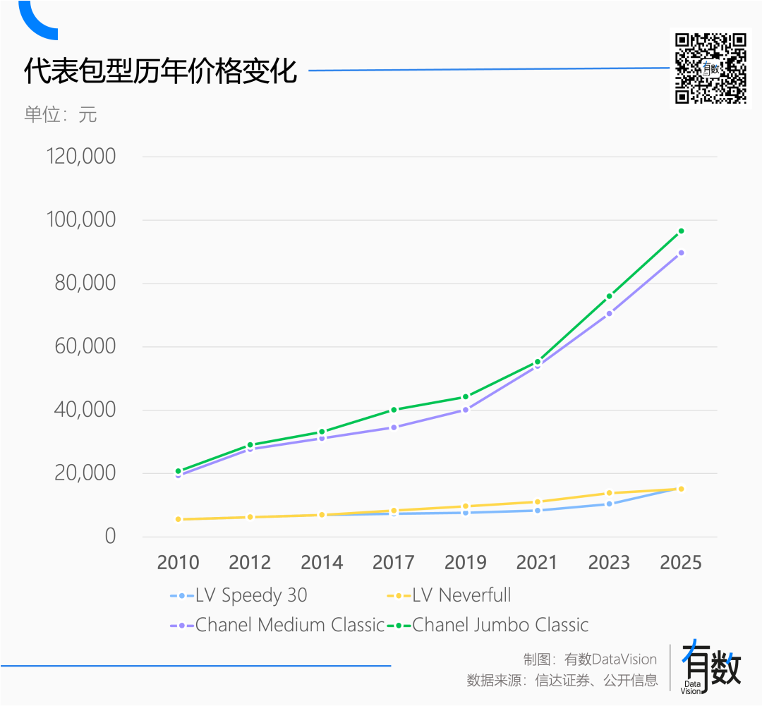 LV、Chanel等代表包型历年价格变化趋势折线图