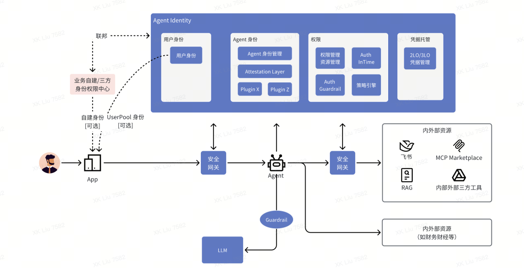 AI Agent身份与权限管理架构图