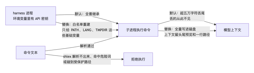 harness 子进程环境隔离与输出截断流程图
