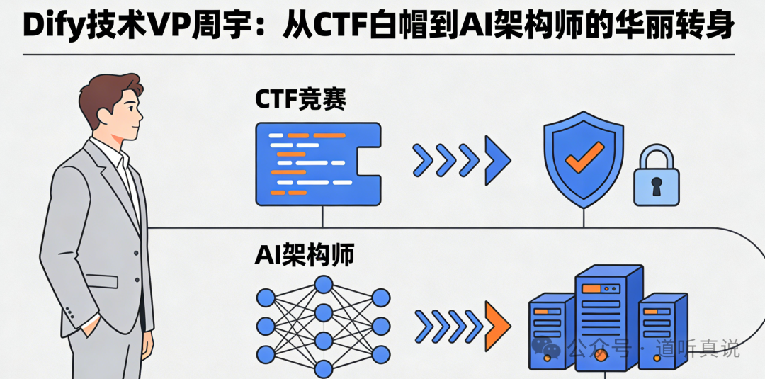 Dify周宇从CTF竞赛到AI架构师的职业转型路径图