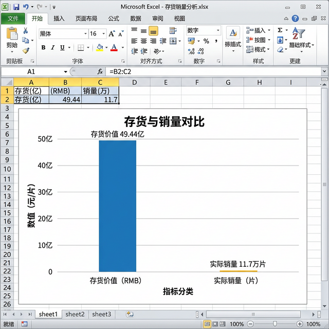 寒武纪存货与销量对比柱状图