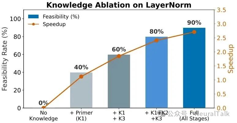 LayerNorm上的知识消融效果柱状折线组合图，清晰展示了各项指标随知识增加而同步提升的趋势