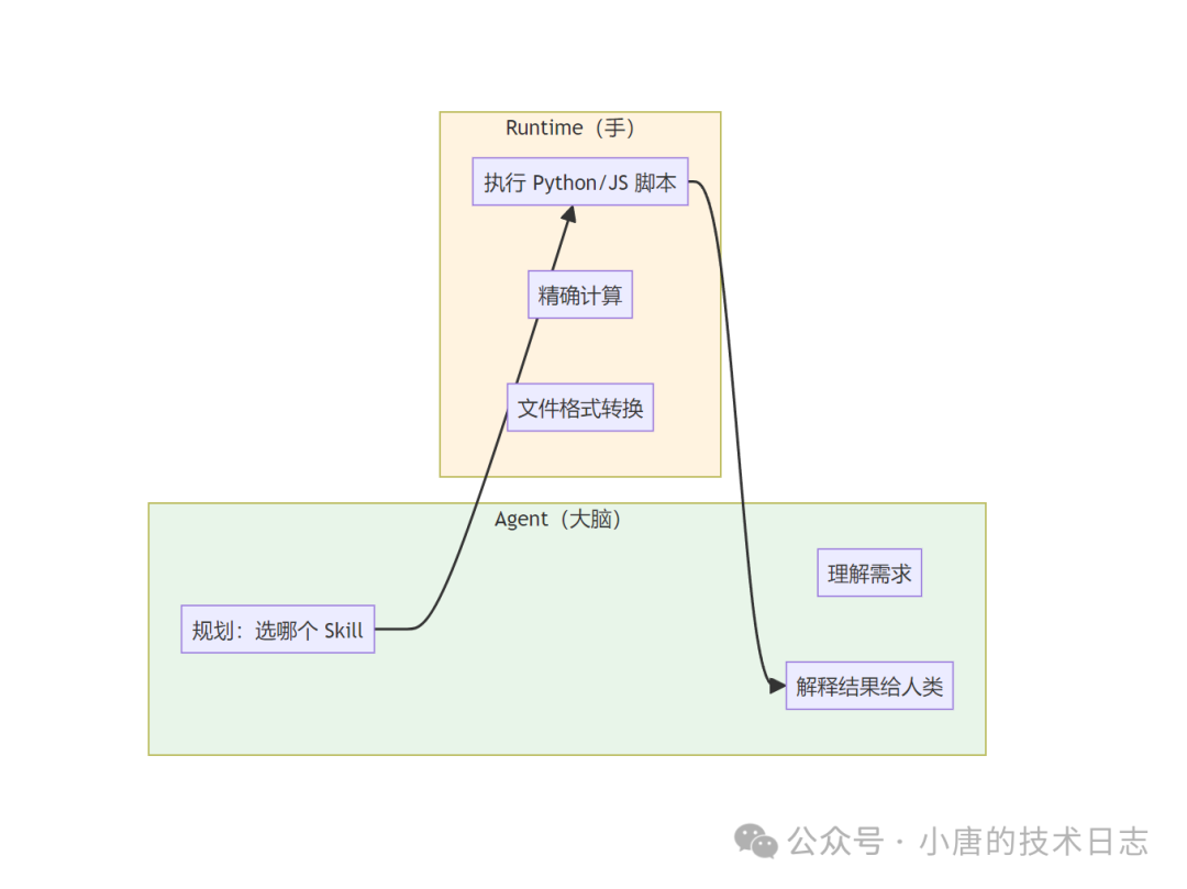 AI Agent与Runtime分工协作流程图