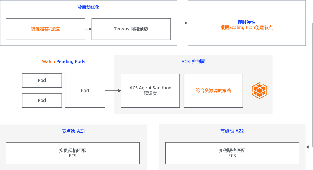 ACK 节点池即时弹性与 ACS Agent Sandbox 协同调度架构图