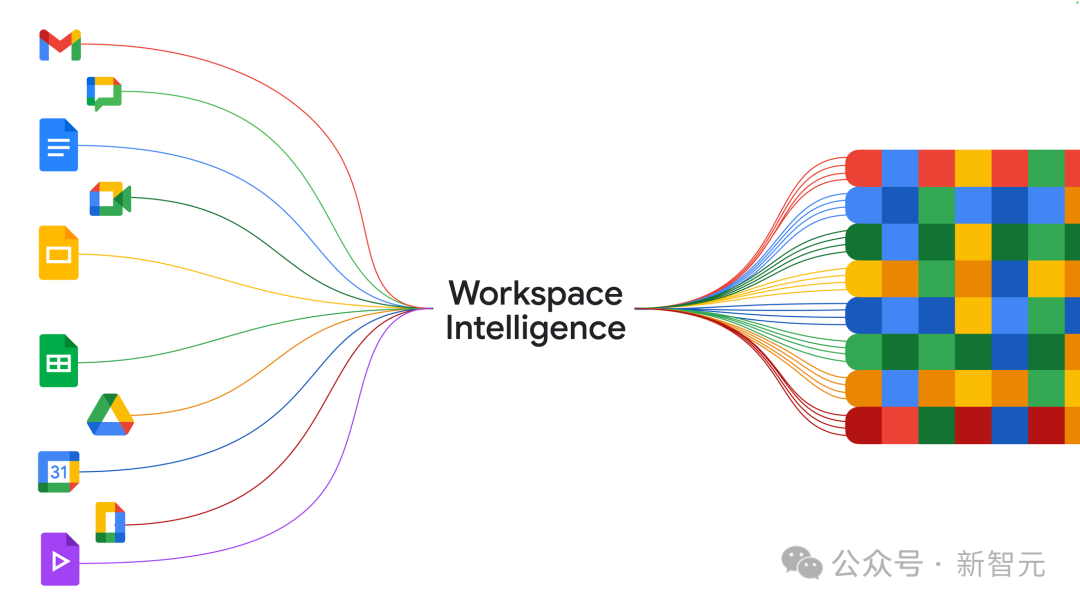 Workspace Intelligence概念图，各类应用连接至中央智慧核心