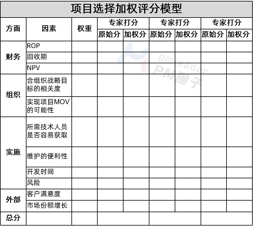 项目选择加权评分模型示意图