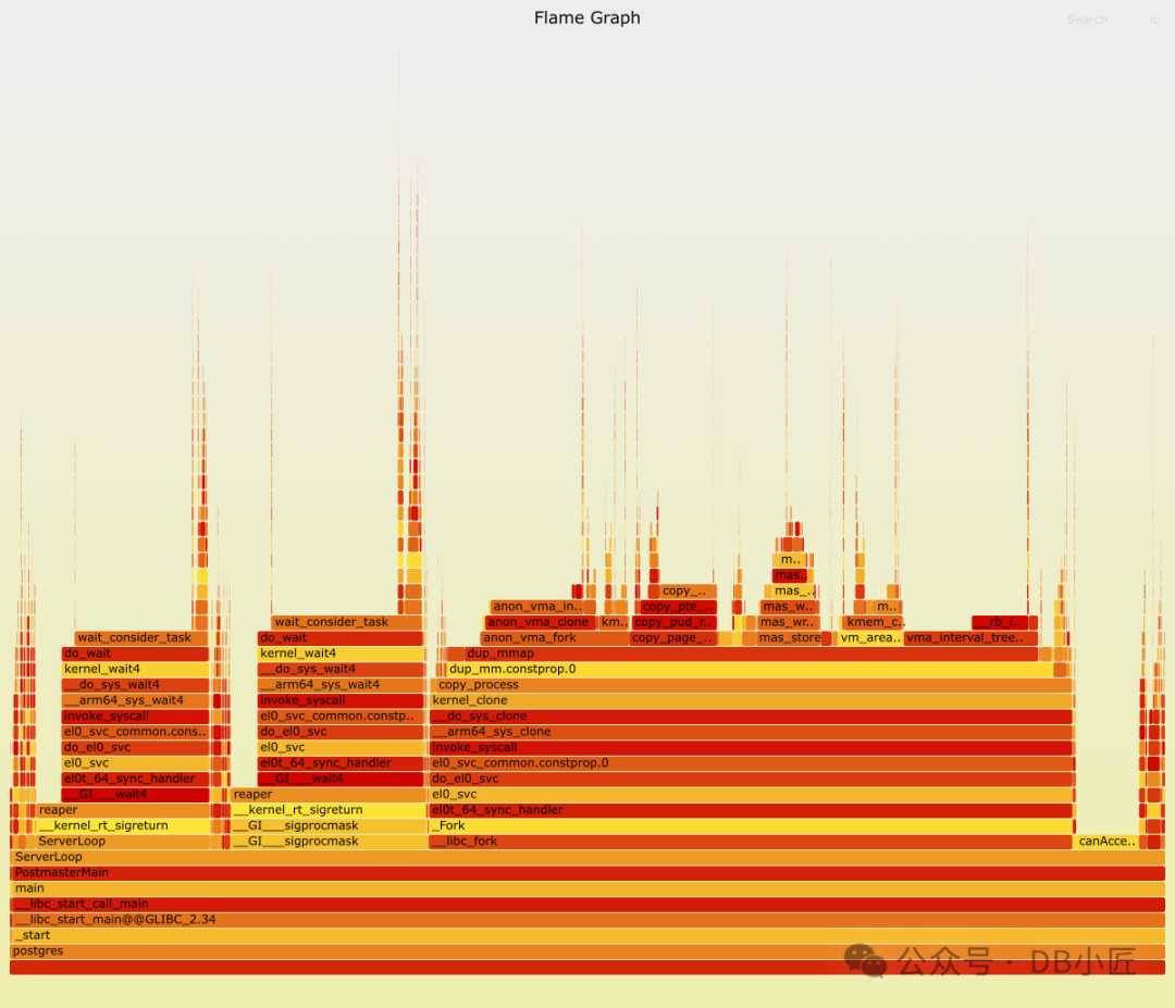 Postmaster进程的CPU火焰图显示大量时间花费在fork和回收子进程上