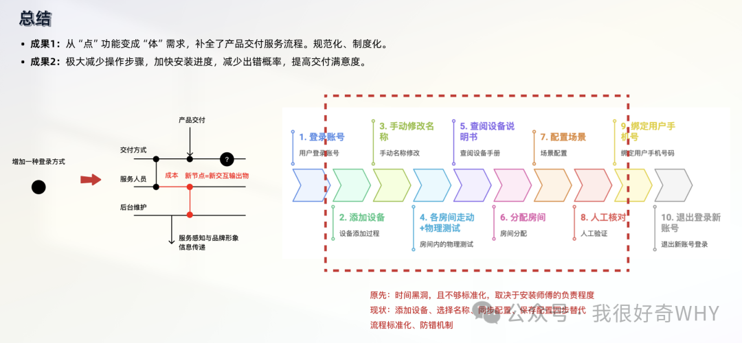项目总结：从原来耗时易错的10步施工流程，压缩为标准化、带防错的4步