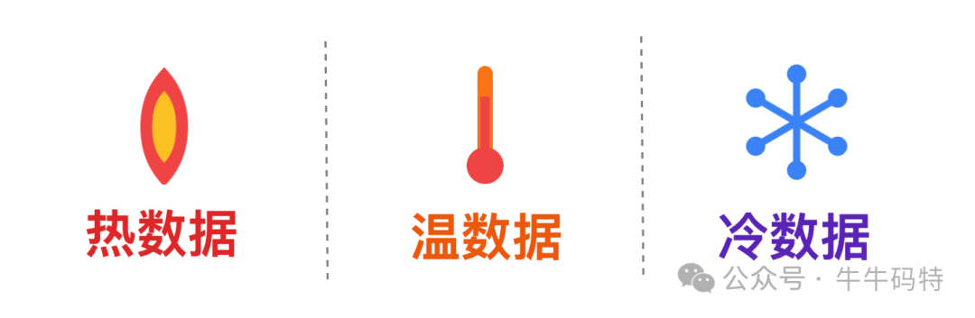 数据分级存储策略示意图：热数据、温数据、冷数据