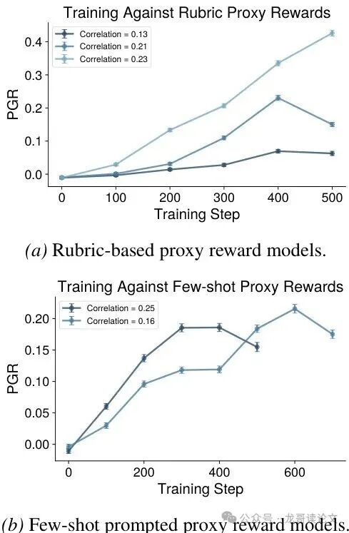 Training Against Proxy Rewards 折线图,展示Rubric proxy 和 Few-shot proxy 的PGR变化